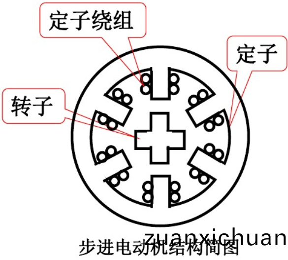 步进电机结构