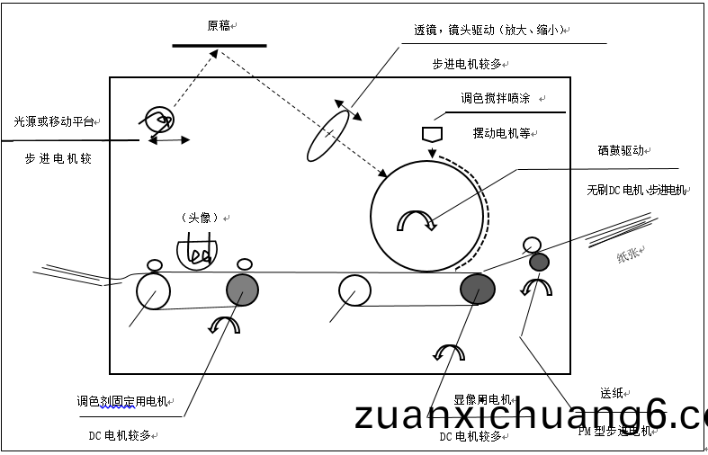 步进电机的应用之复印机