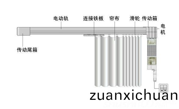 电动窗帘电机的种类