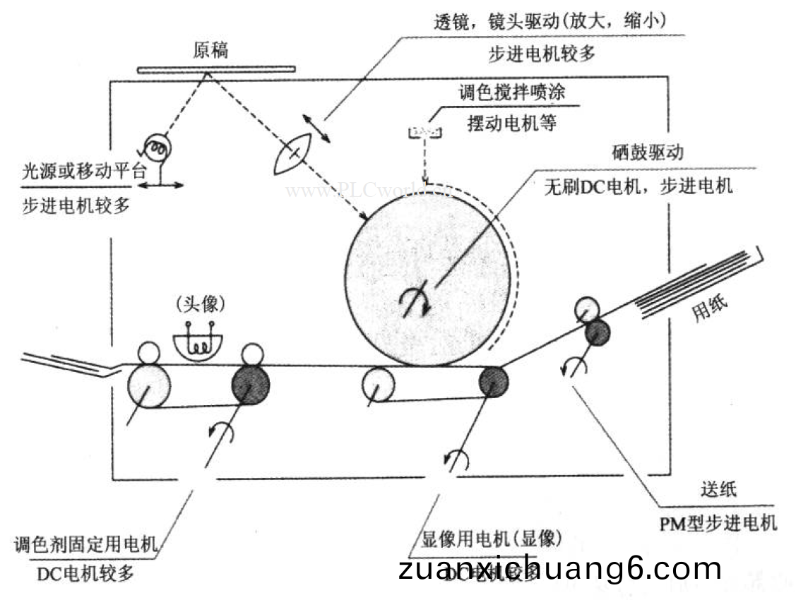 万至达直流电机在复印机领域的应用